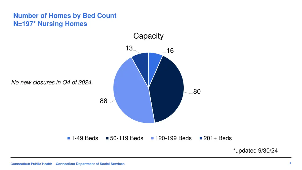 number of homes by bed count n 197 nursing homes