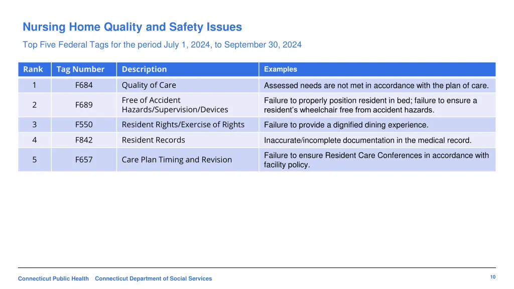 nursing home quality and safety issues