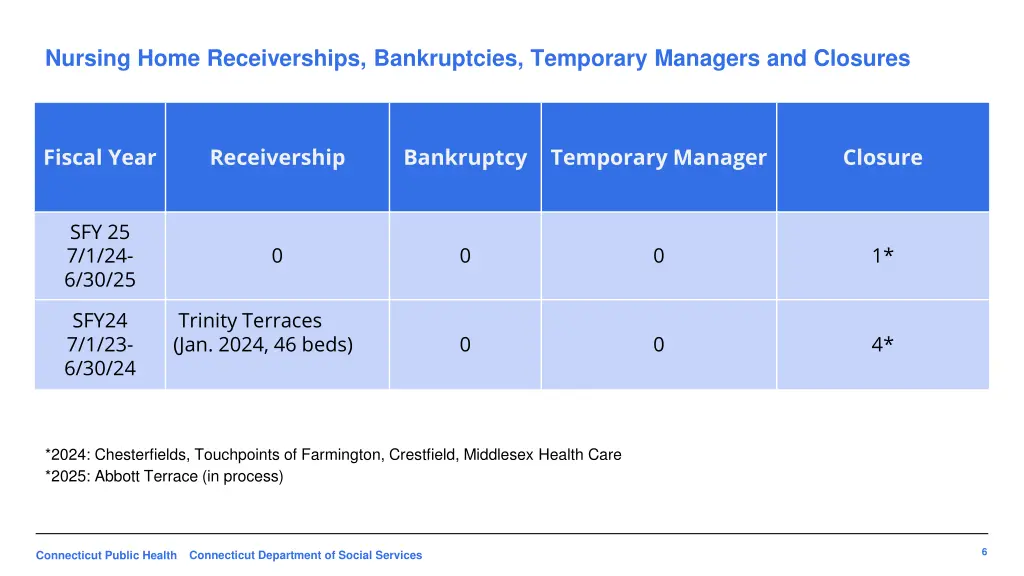nursing home receiverships bankruptcies temporary
