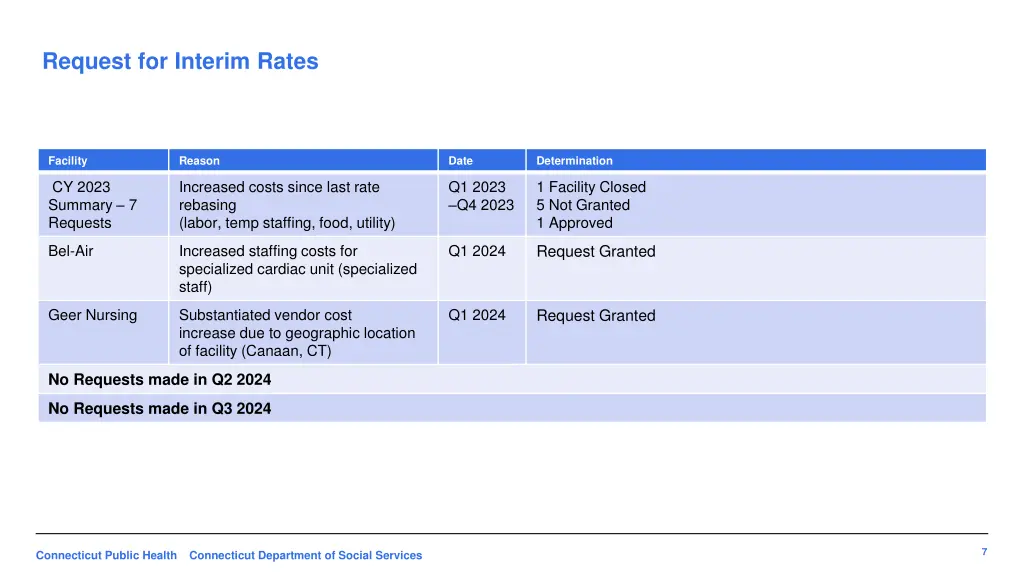 request for interim rates