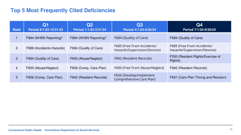 top 5 most frequently cited deficiencies