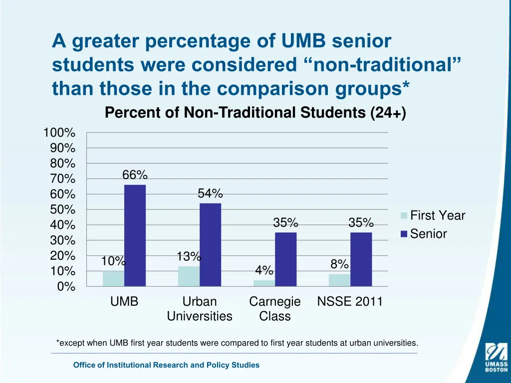 a greater percentage of umb senior students were