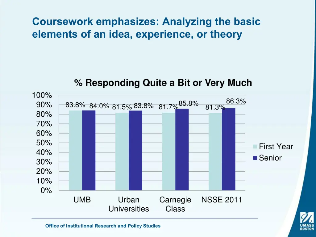 coursework emphasizes analyzing the basic