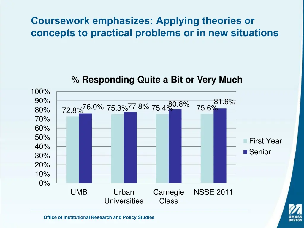 coursework emphasizes applying theories