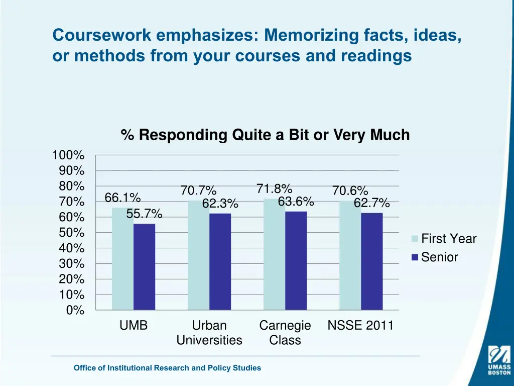 coursework emphasizes memorizing facts ideas