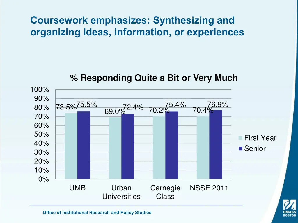 coursework emphasizes synthesizing and organizing