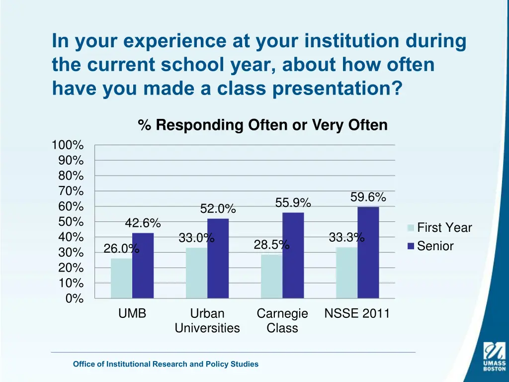 in your experience at your institution during 1