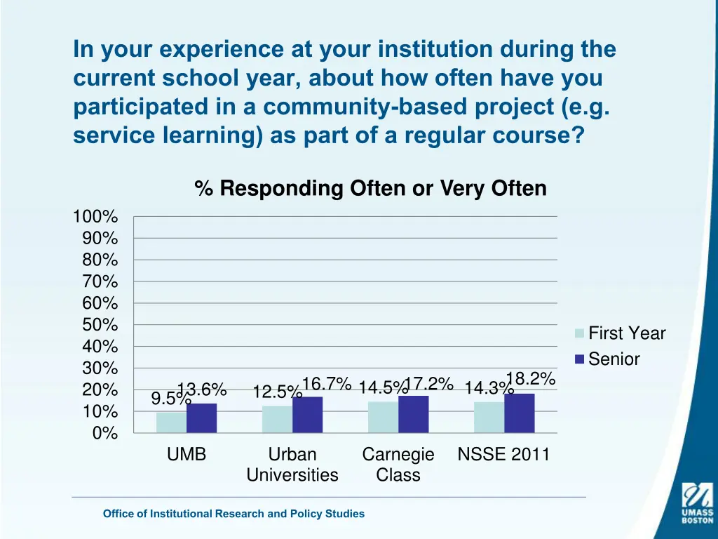 in your experience at your institution during 10
