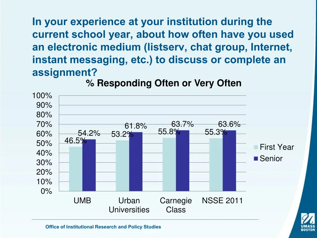 in your experience at your institution during 11