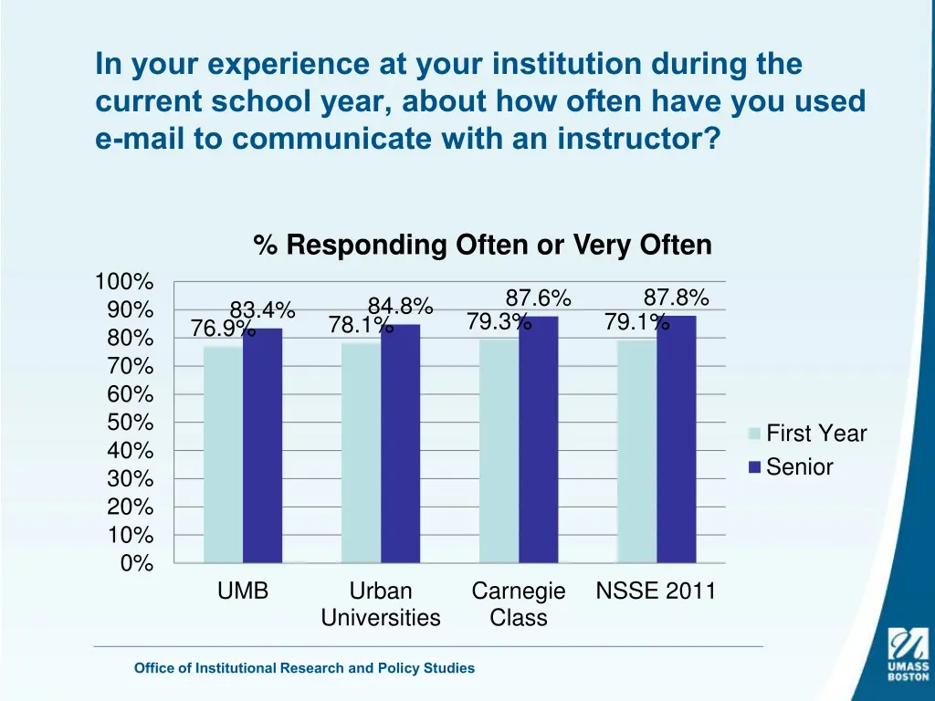in your experience at your institution during 12