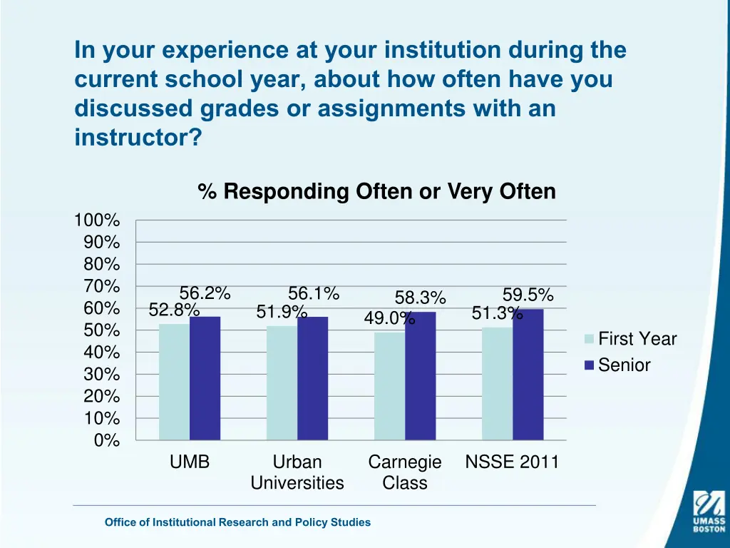 in your experience at your institution during 13