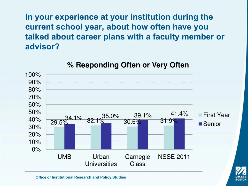 in your experience at your institution during 14