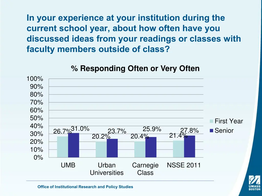 in your experience at your institution during 15
