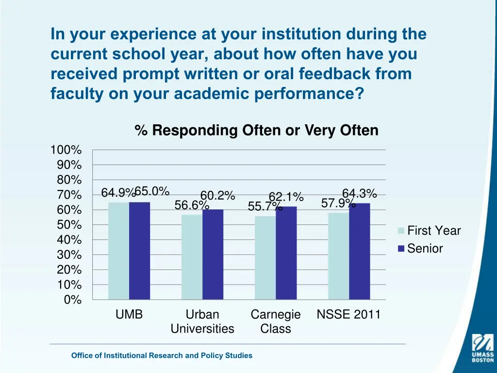 in your experience at your institution during 16
