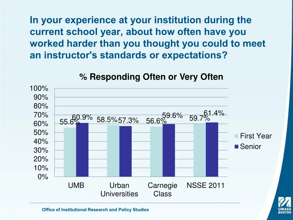 in your experience at your institution during 17