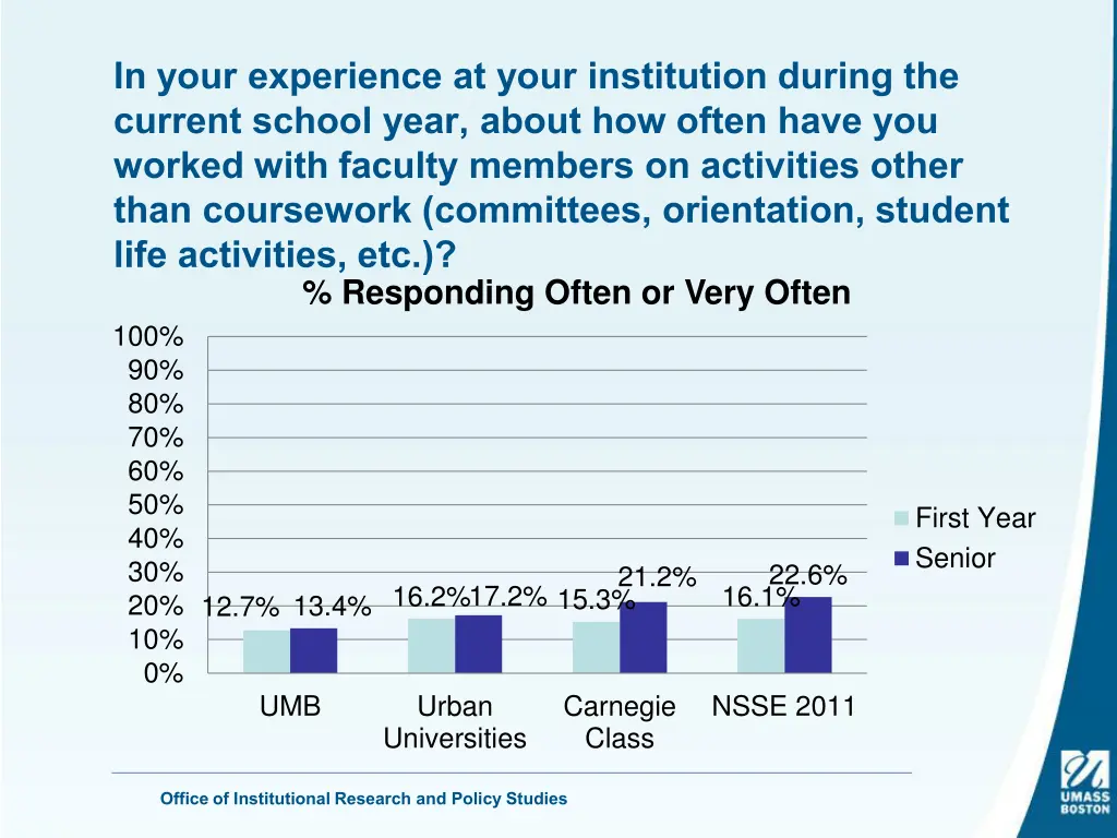 in your experience at your institution during 18