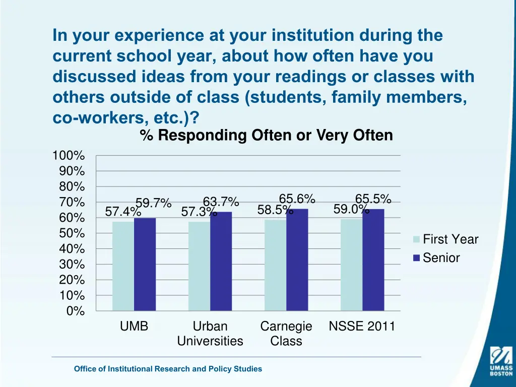 in your experience at your institution during 19