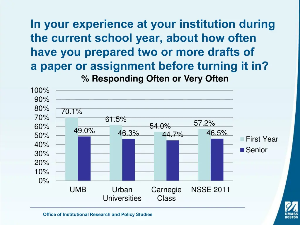 in your experience at your institution during 2