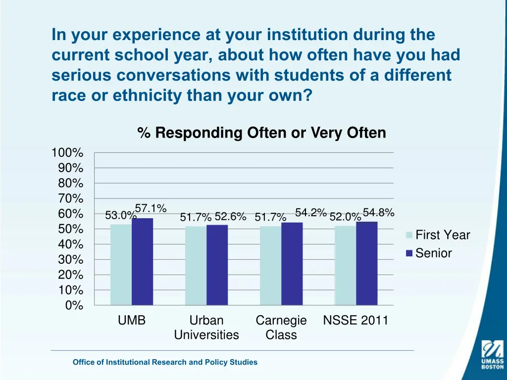 in your experience at your institution during 20