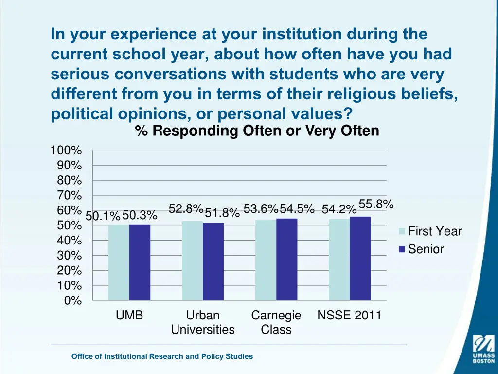 in your experience at your institution during 21