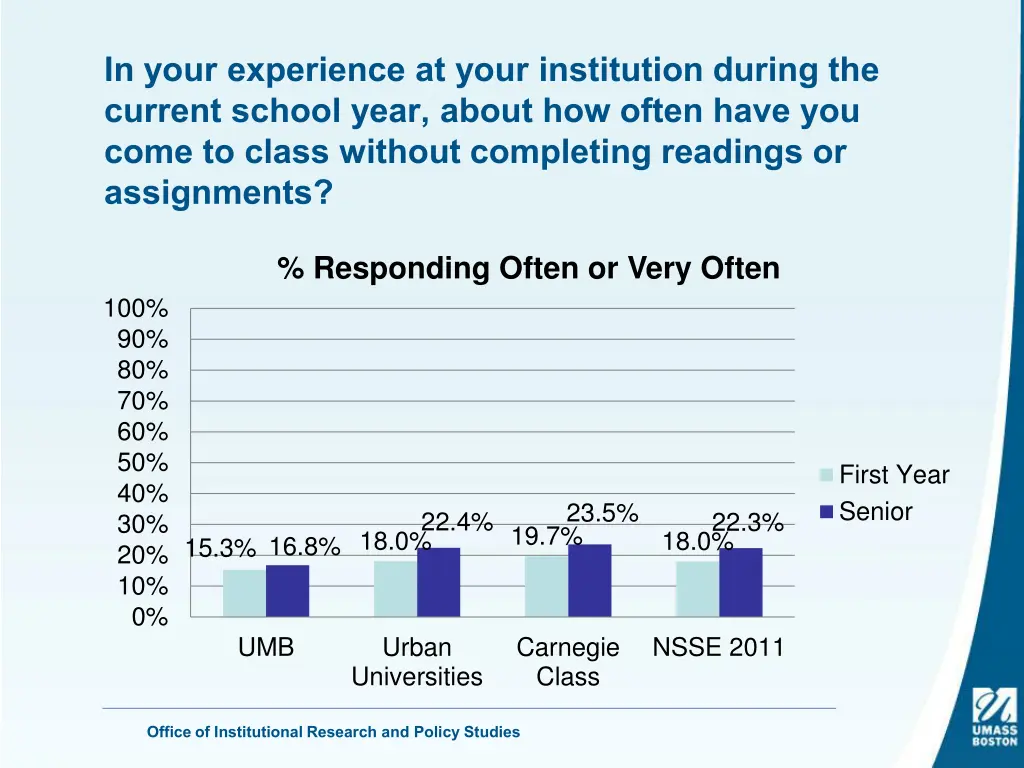 in your experience at your institution during 5