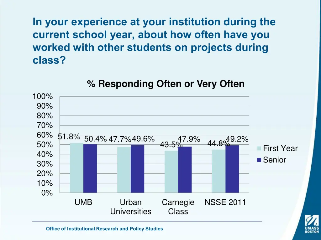 in your experience at your institution during 6
