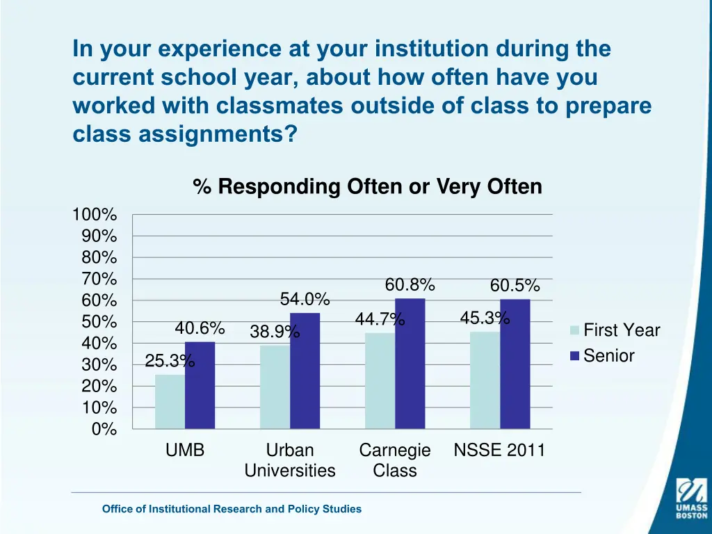 in your experience at your institution during 7