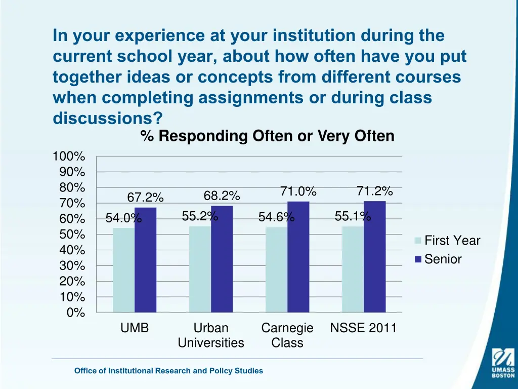 in your experience at your institution during 8