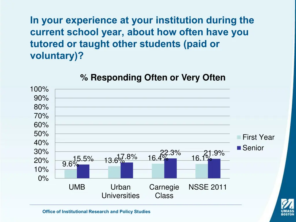 in your experience at your institution during 9
