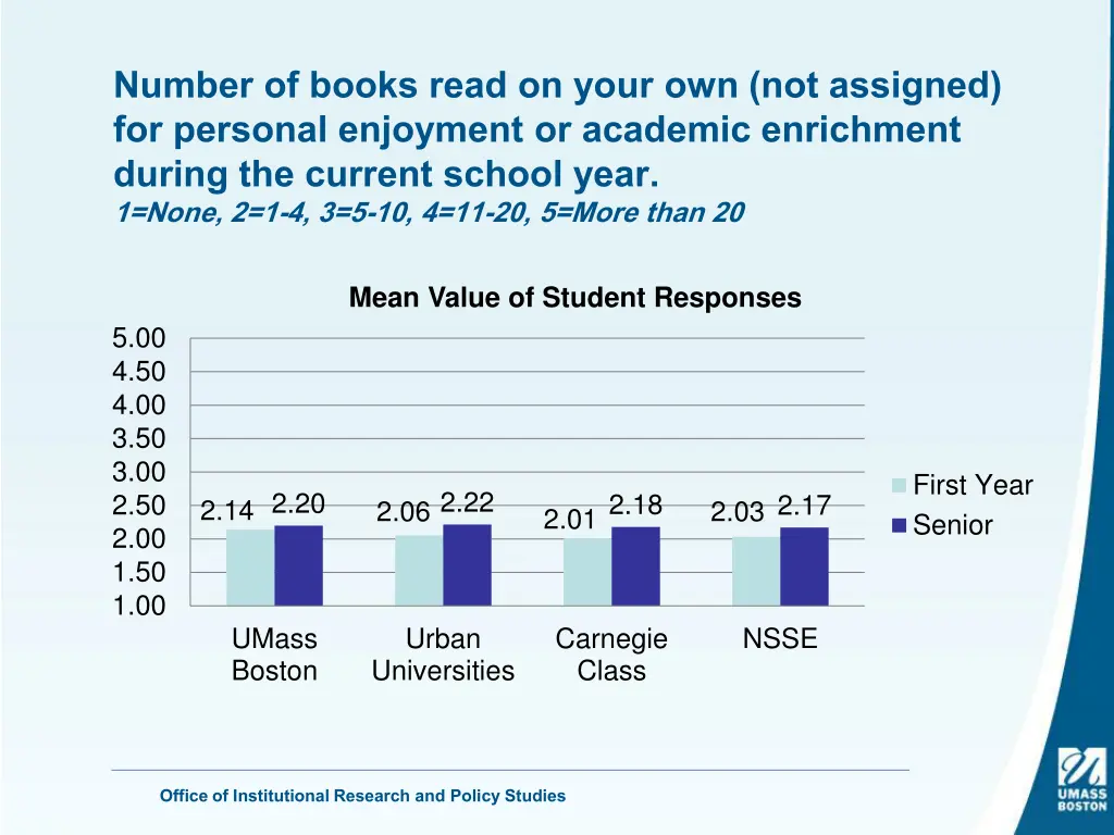 number of books read on your own not assigned