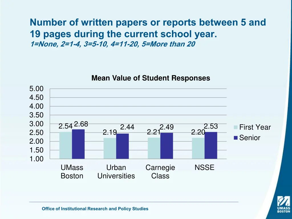 number of written papers or reports between