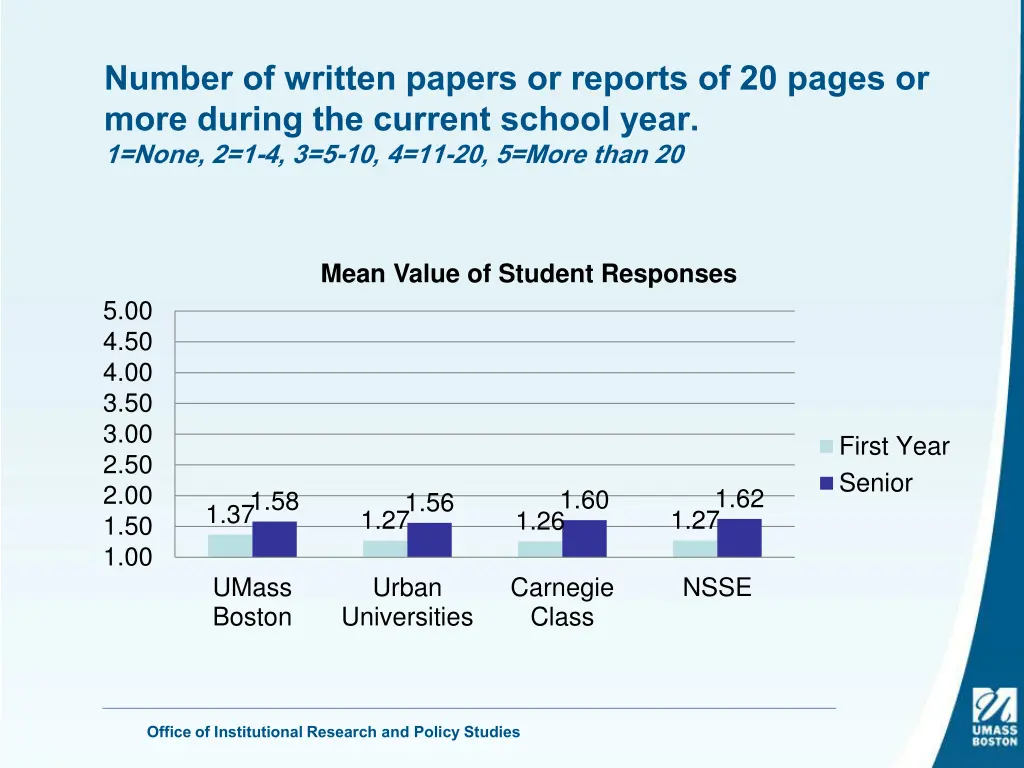 number of written papers or reports of 20 pages