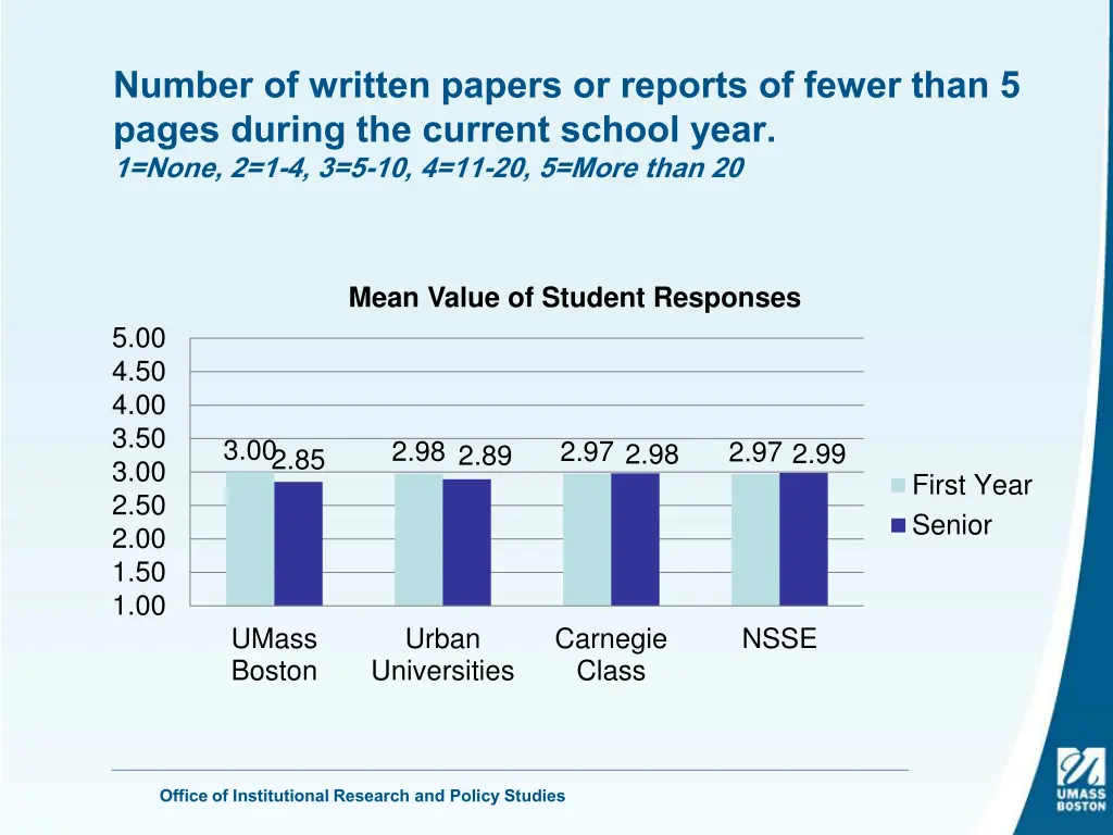 number of written papers or reports of fewer than