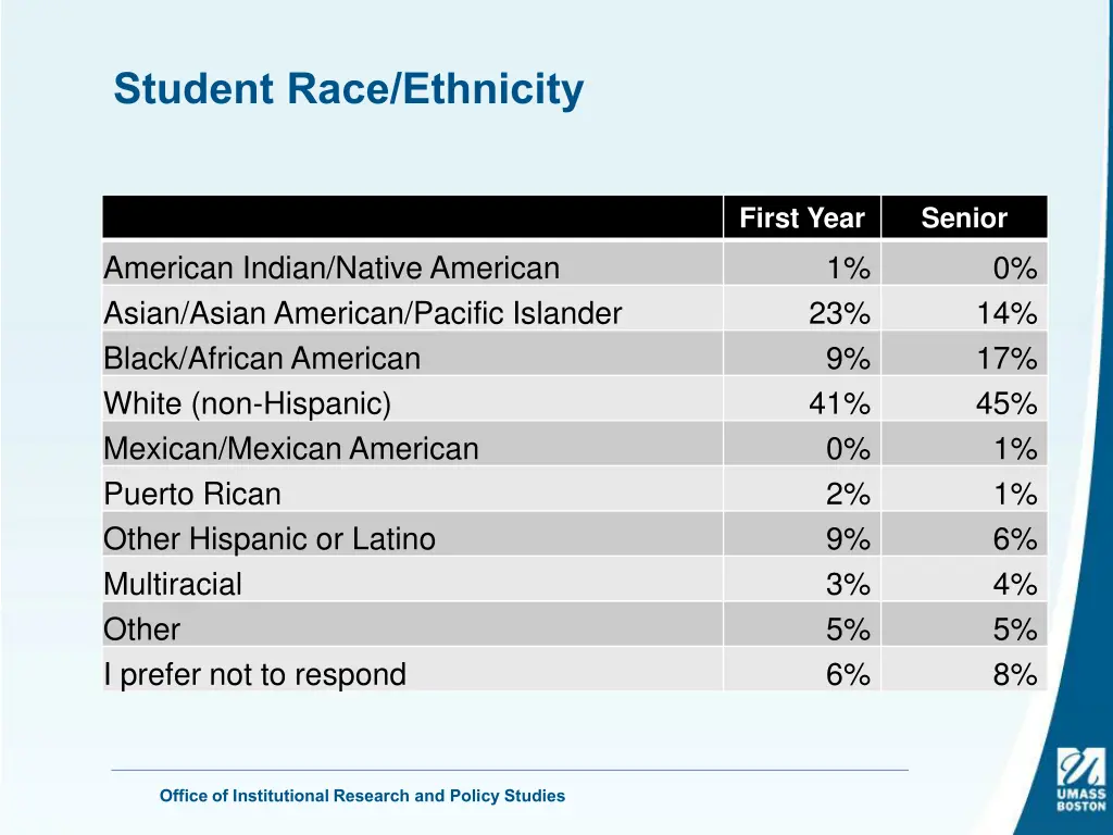 student race ethnicity
