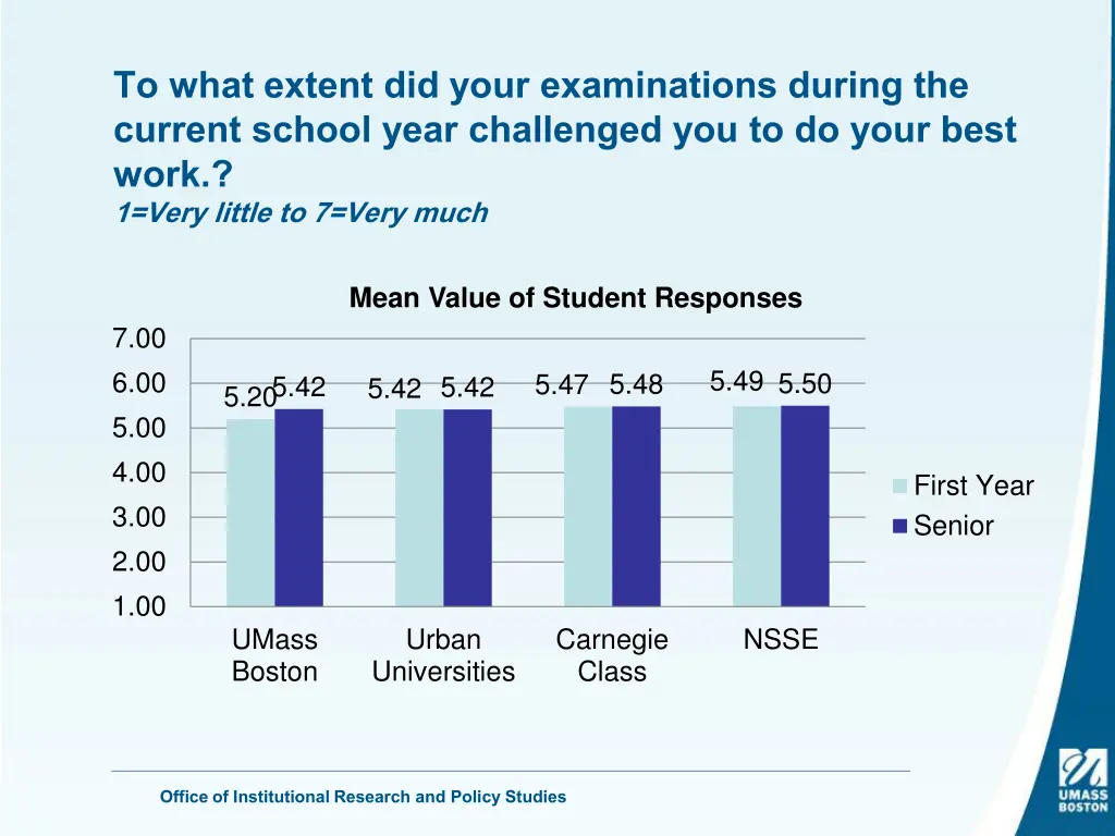 to what extent did your examinations during