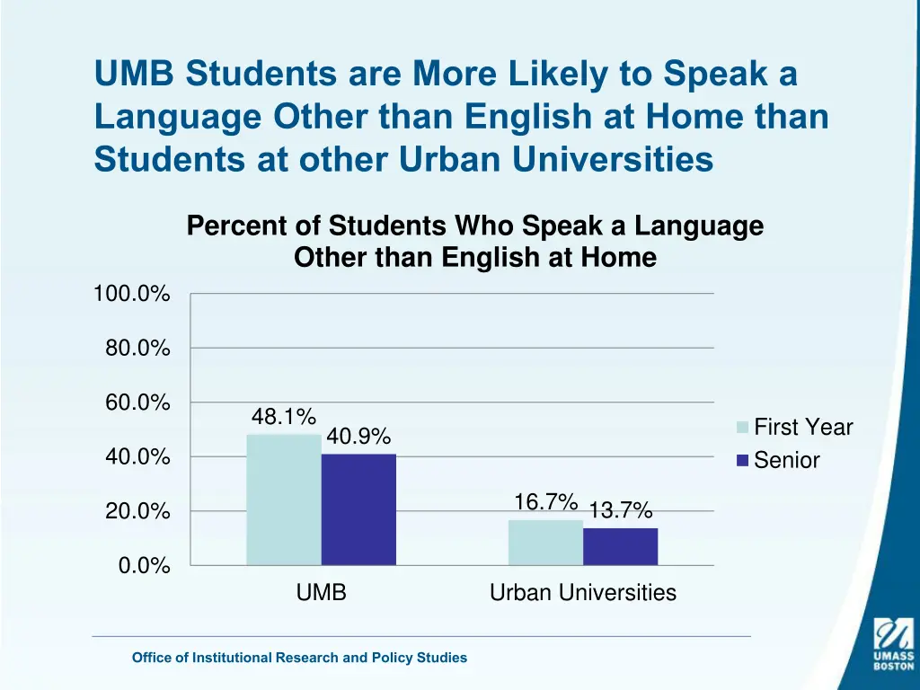 umb students are more likely to speak a language