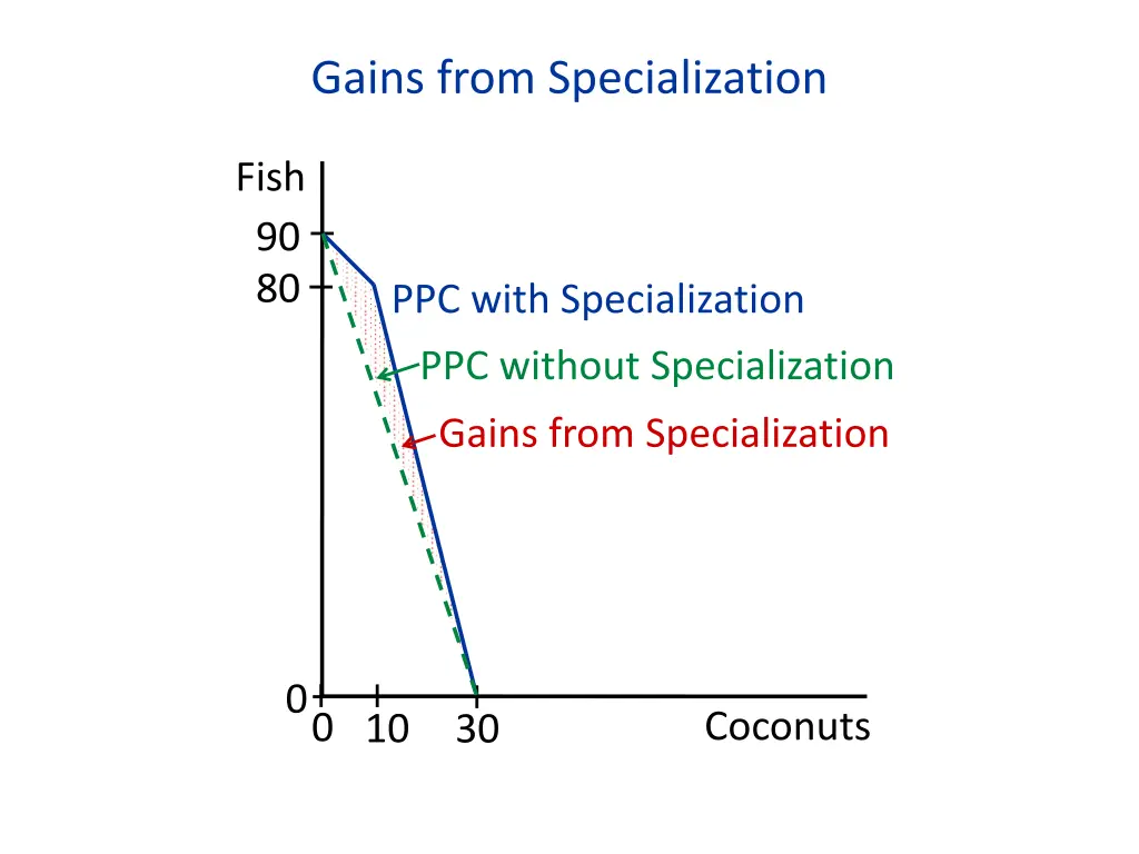 gains from specialization 1