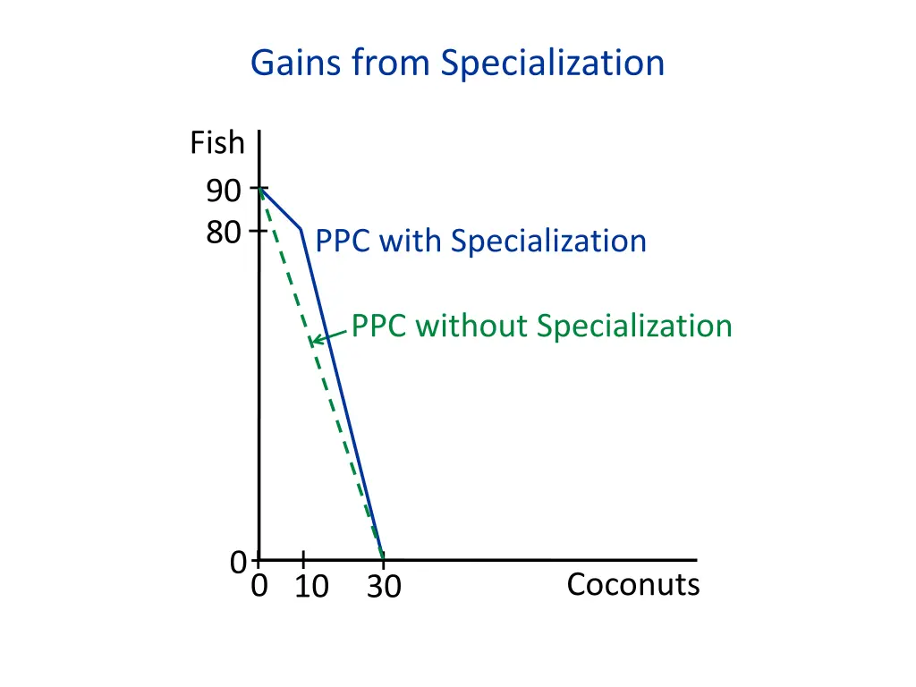 gains from specialization