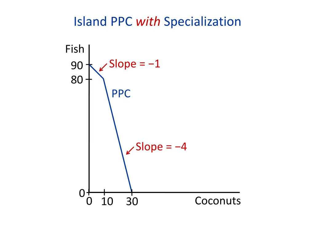 island ppc with specialization 1