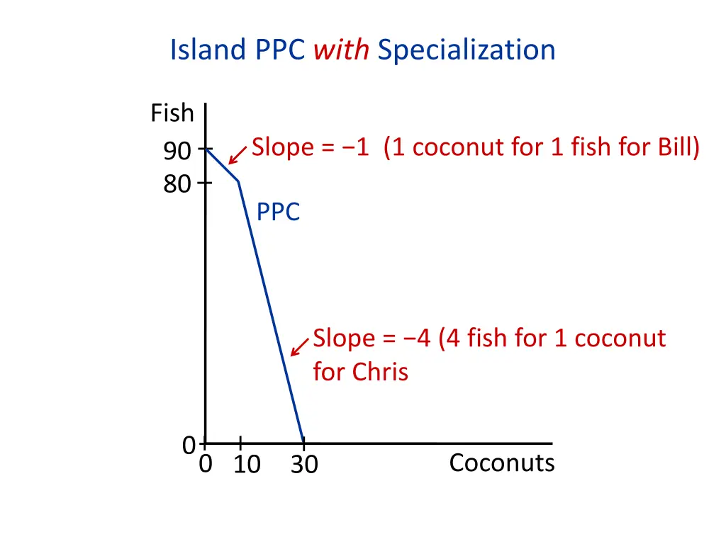 island ppc with specialization