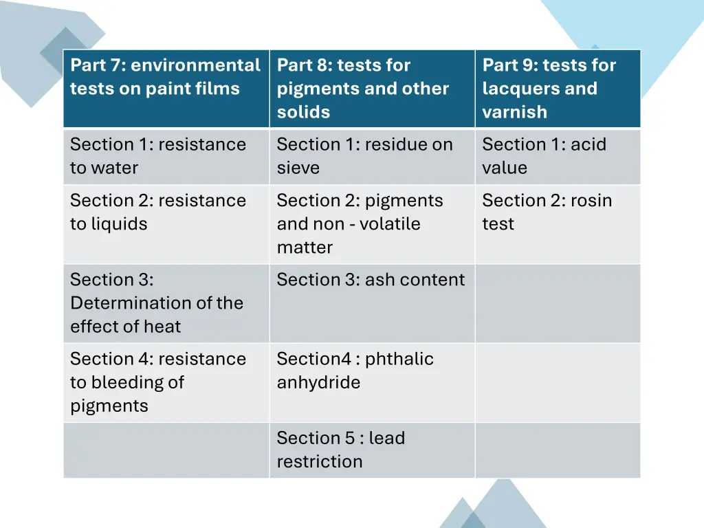 part 7 environmental tests on paint films