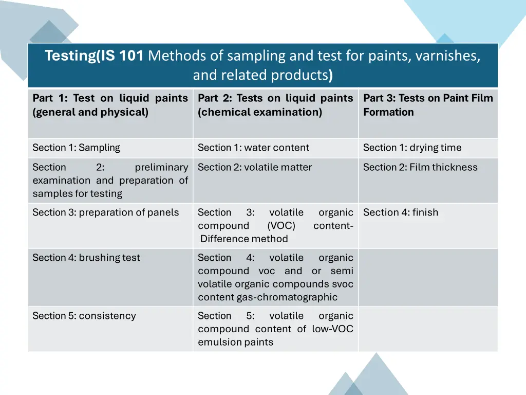 testing is 101 methods of sampling and test