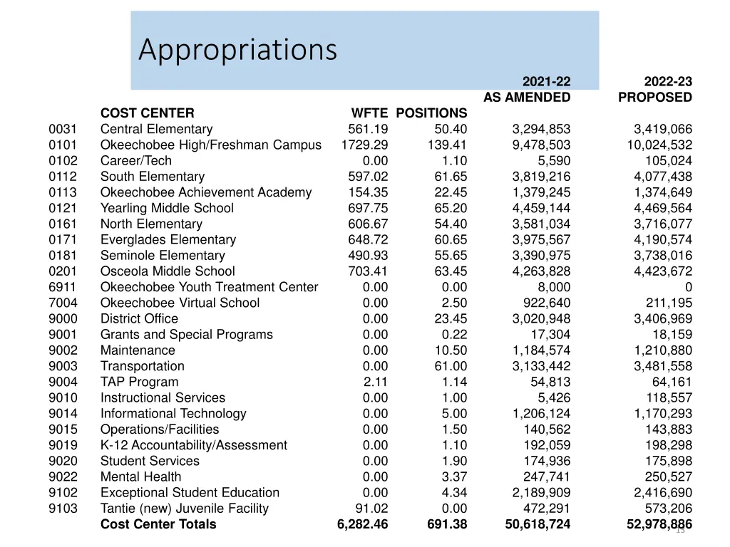 appropriations