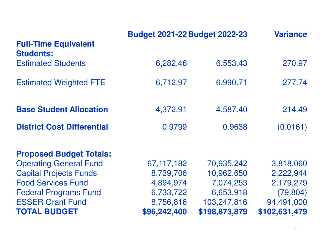 budget 2021 22budget 2022 23