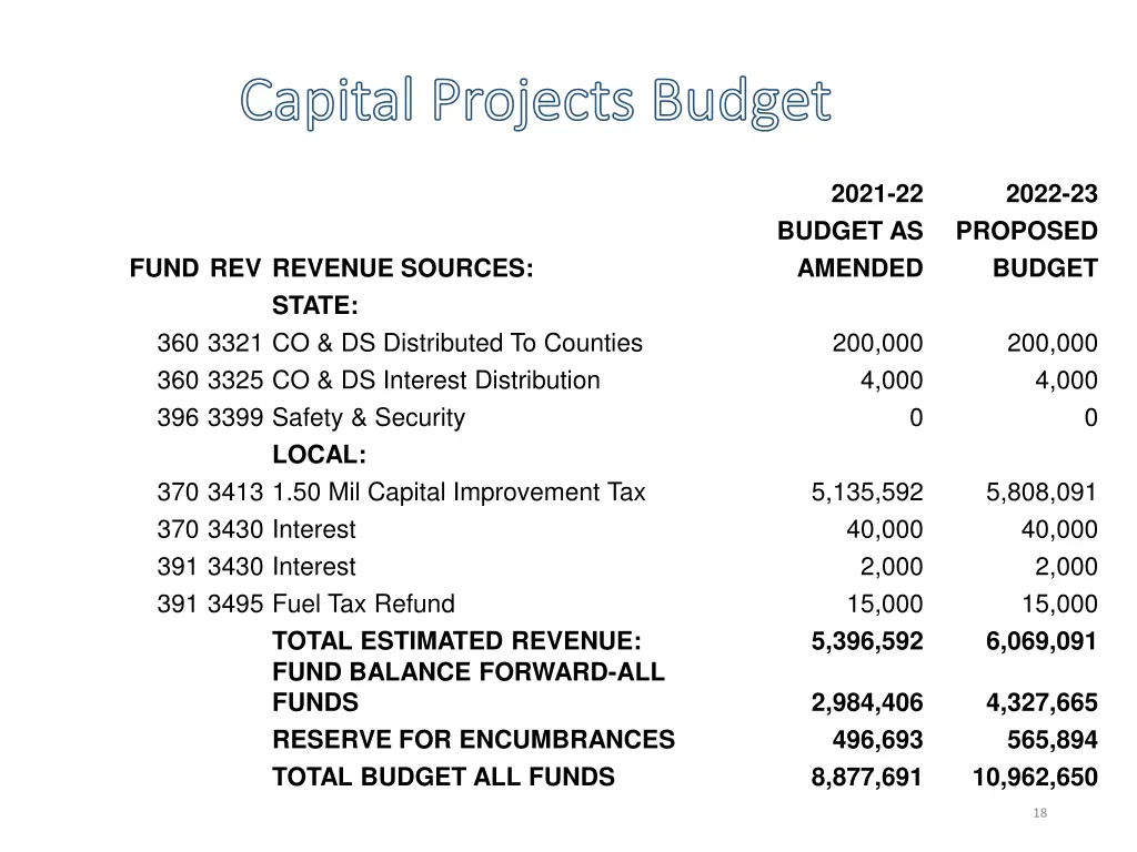 capital projects budget capital projects budget