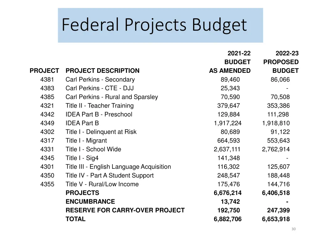 federal projects budget