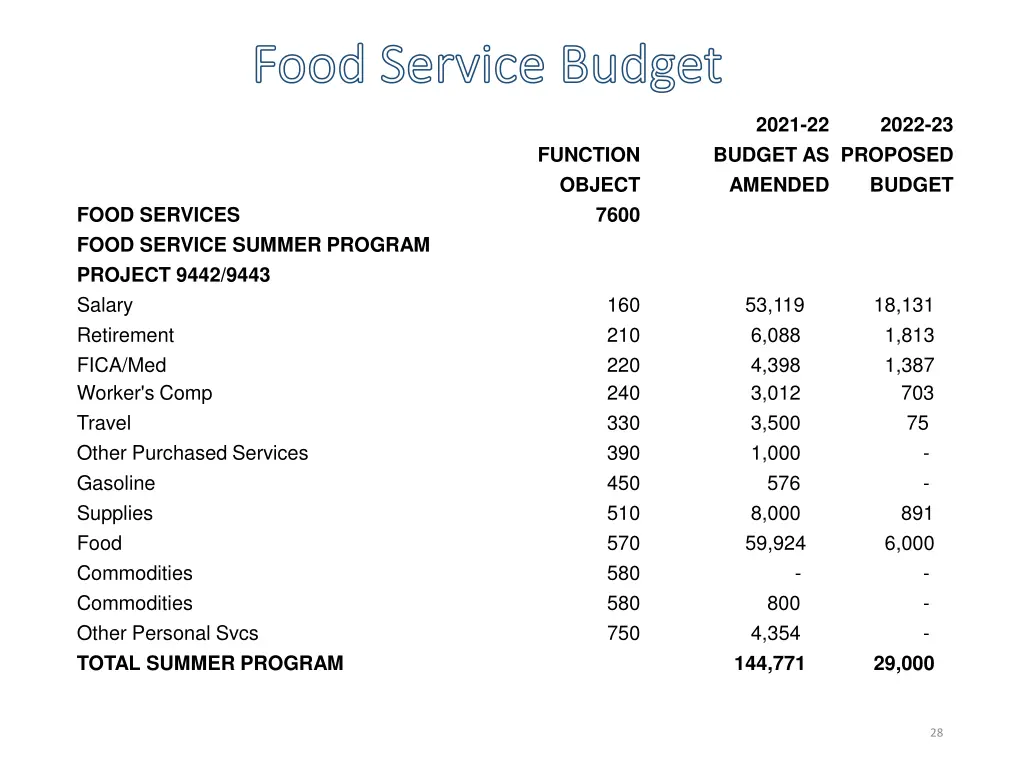 food service budget food service budget 3
