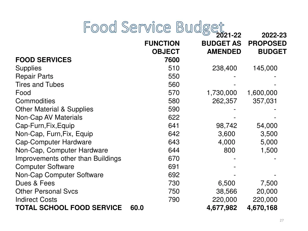 food service budget food service budget function