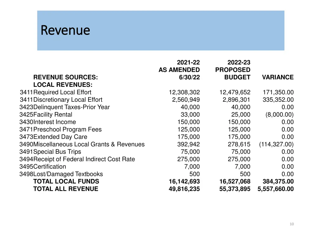 revenue revenue 4