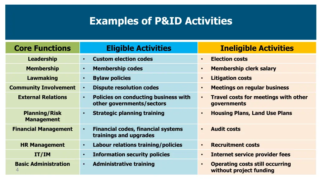 examples of p id activities